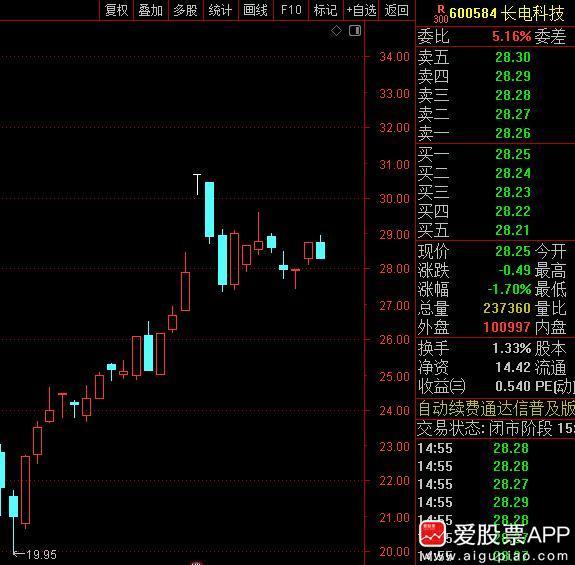 今晚，500亿封测龙头长电科技突然停牌，这个让人浮想联翩。毕竟大股东是国家队大基