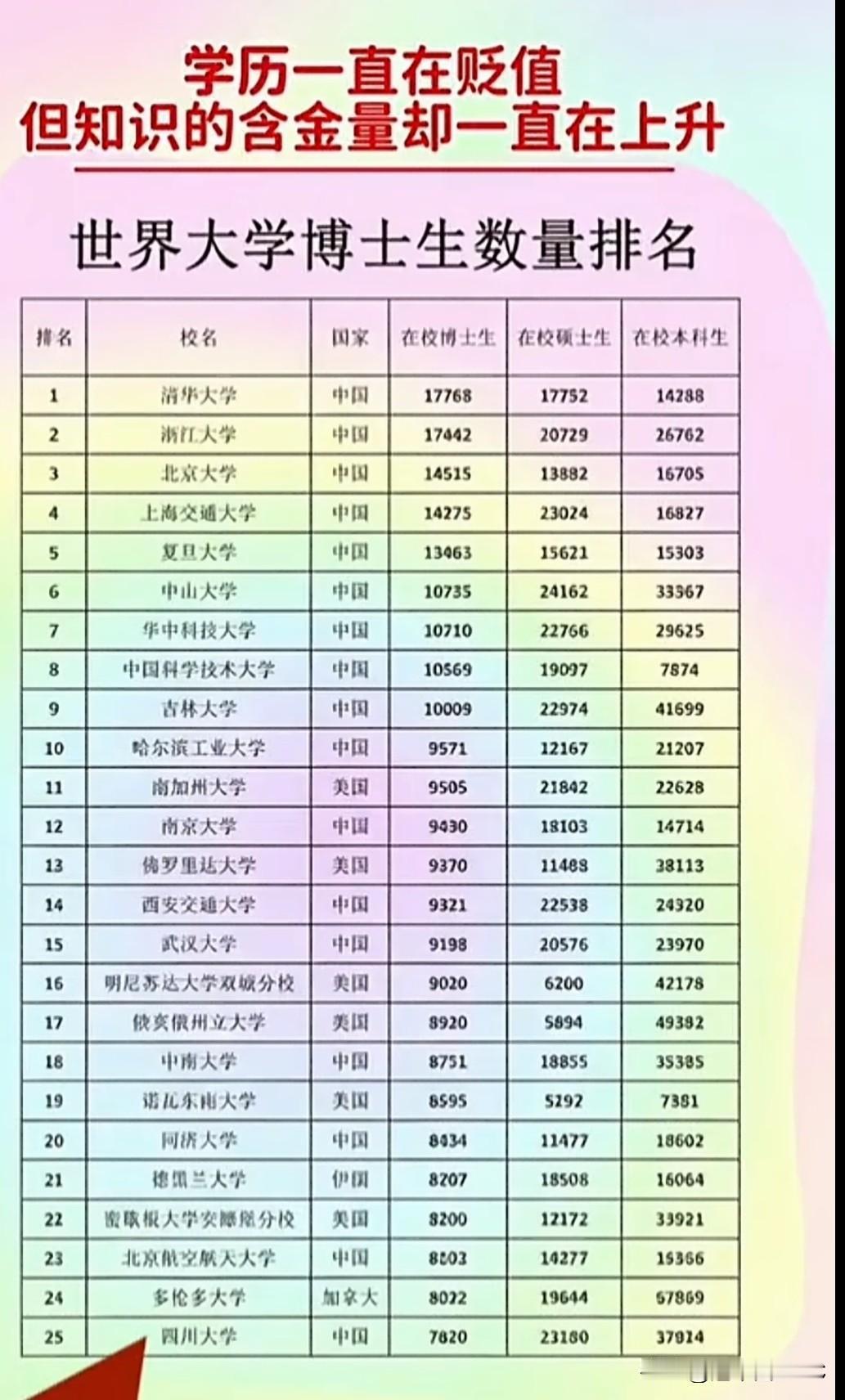 世界大学博士生数量榜：前十全是中国高校，清华17768人全球第一

一份"世界大