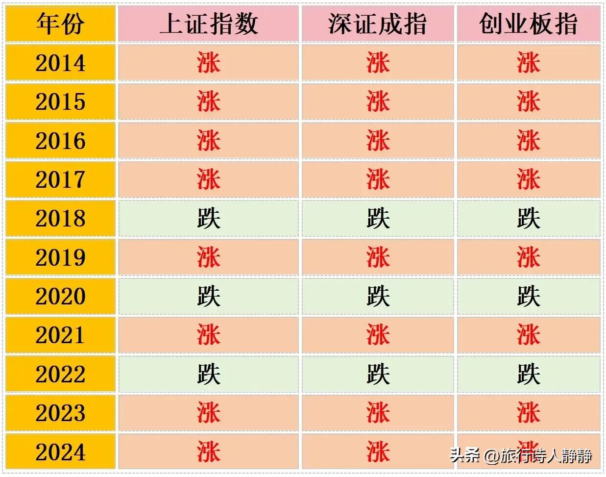 2015年至2024年的10年间，春节前后A股大概率上涨。具体来看，春节前5个交