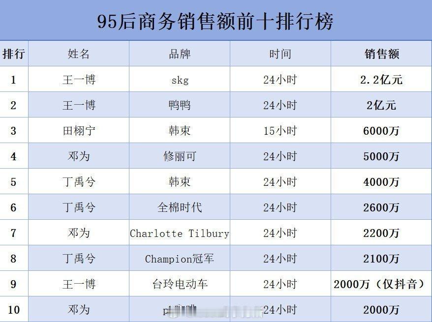 不知道谁拉的95销售额排行，但是我想说的是王一博远不止这些好吧，虽然他家粉丝从不