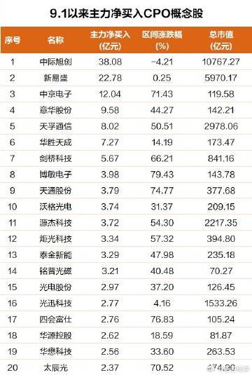 【A股光今天又回来了 ！高速光模块采购预测上修】机构依旧看好CPO概念龙头股 中