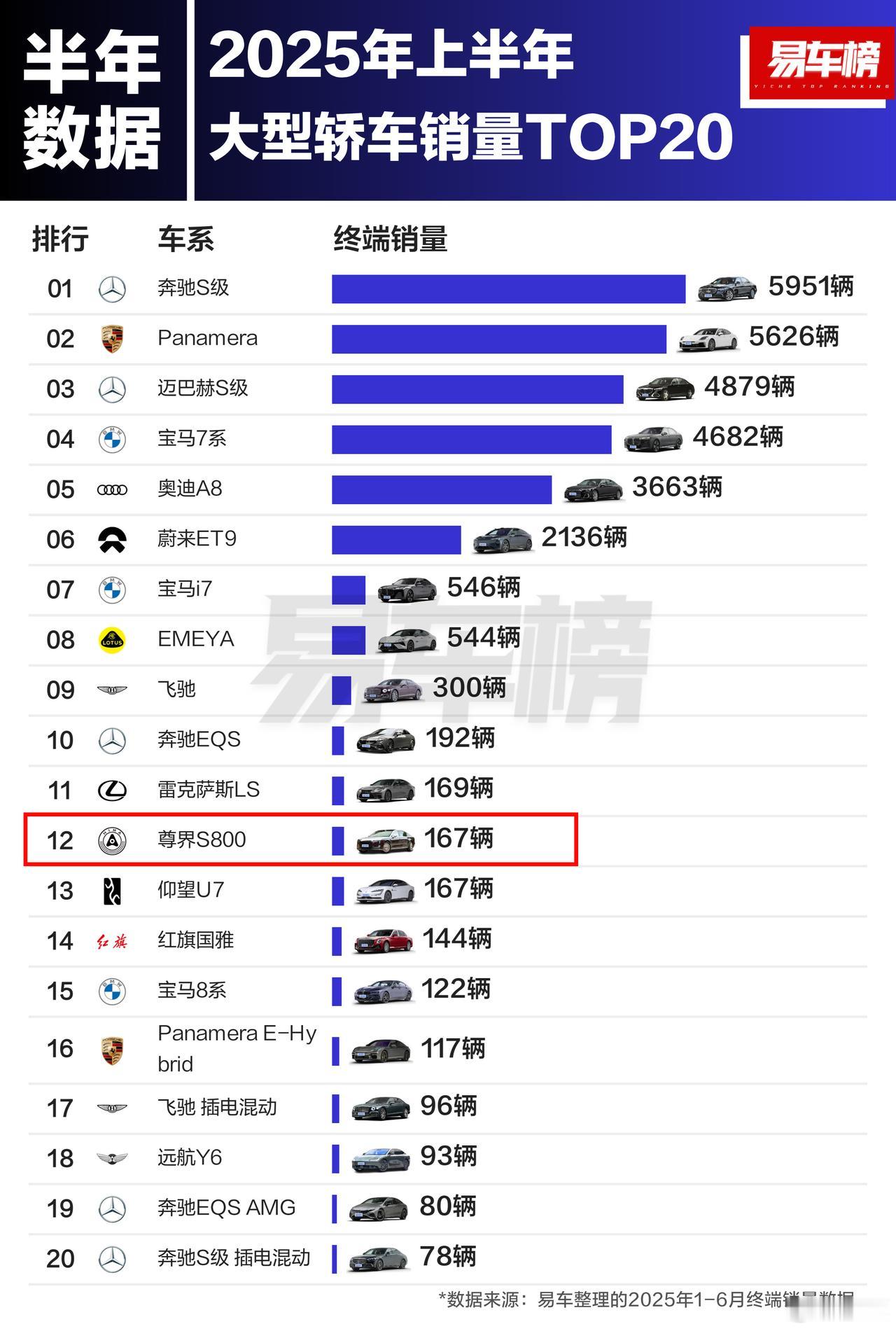 预测一下，下半年尊界S800会排第几？