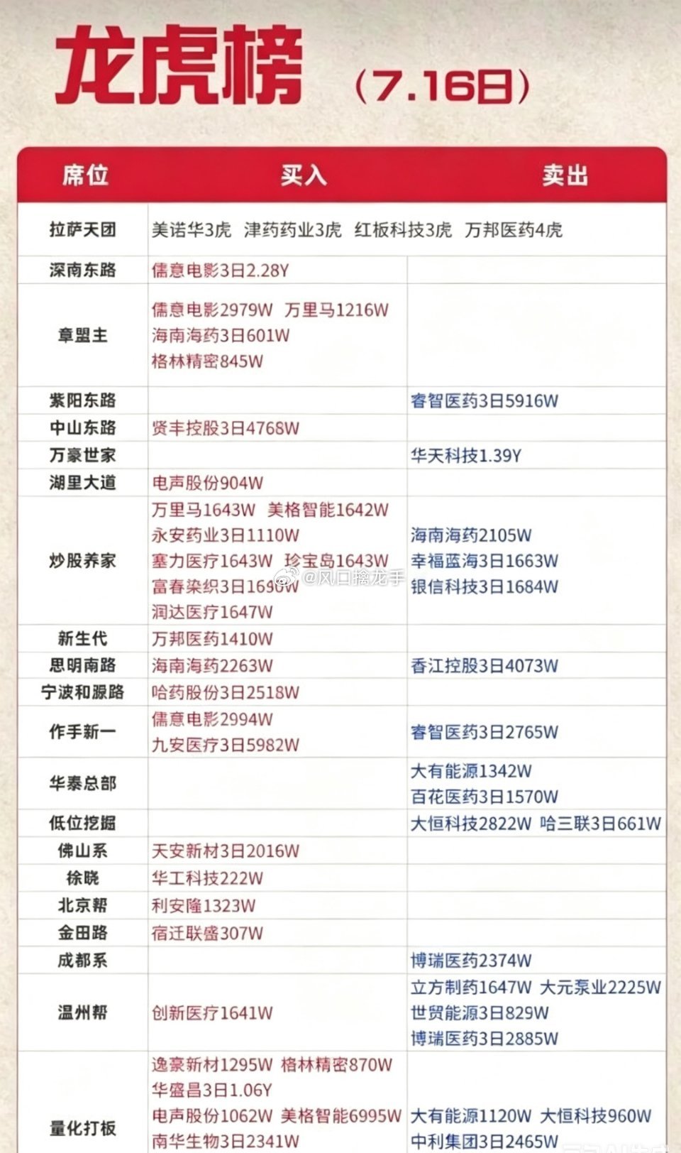 7.16周四盘面复盘｜科技赛道大幅回调，资金悄悄切换主线今天大盘全天走弱，各大指