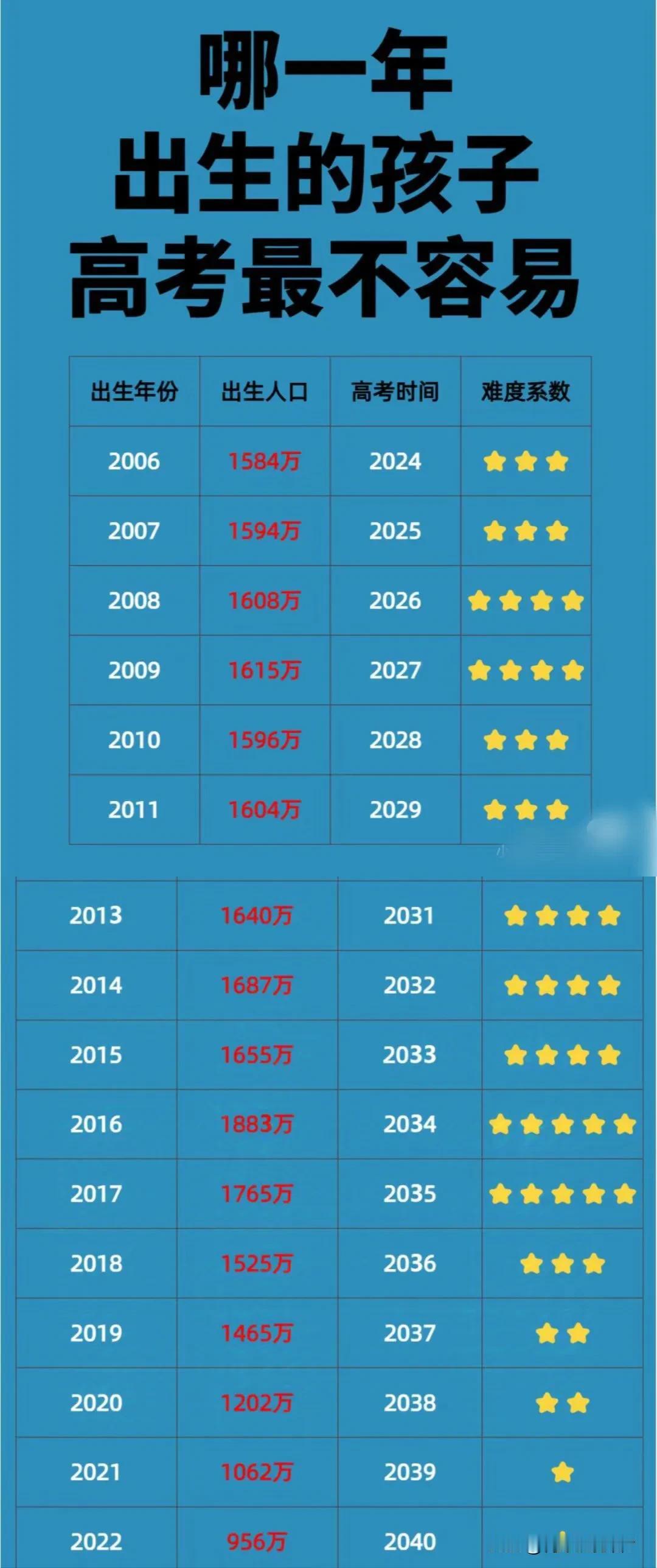 2008至2017十年间出生的孩子，未来的高考竞争会非常惨烈。为什么现在的家长会