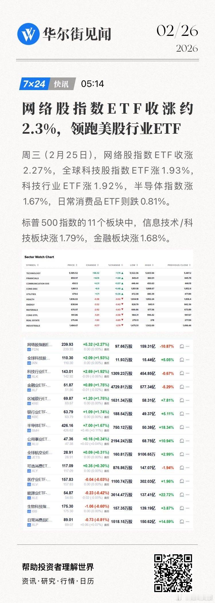 【网络股指数ETF收涨约2.3%，领跑美股行业ETF】周三（2月25日），网络股