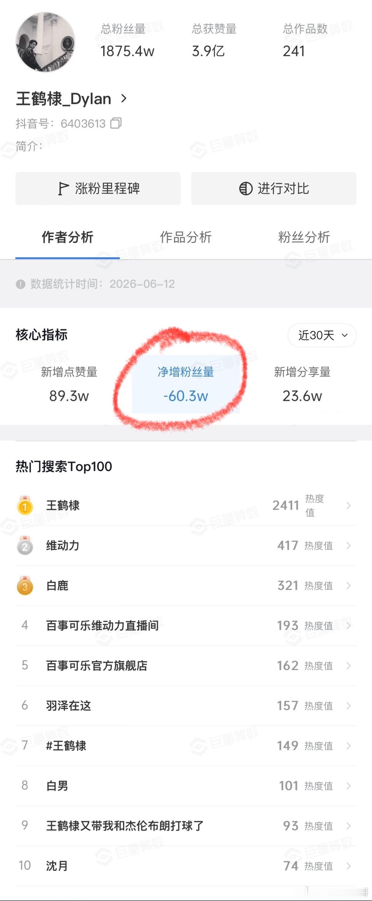 王鹤棣因“不舒服”言论、现偶《以爱为营》翻红、为好友白鹿新剧包场等多个事件叠加影