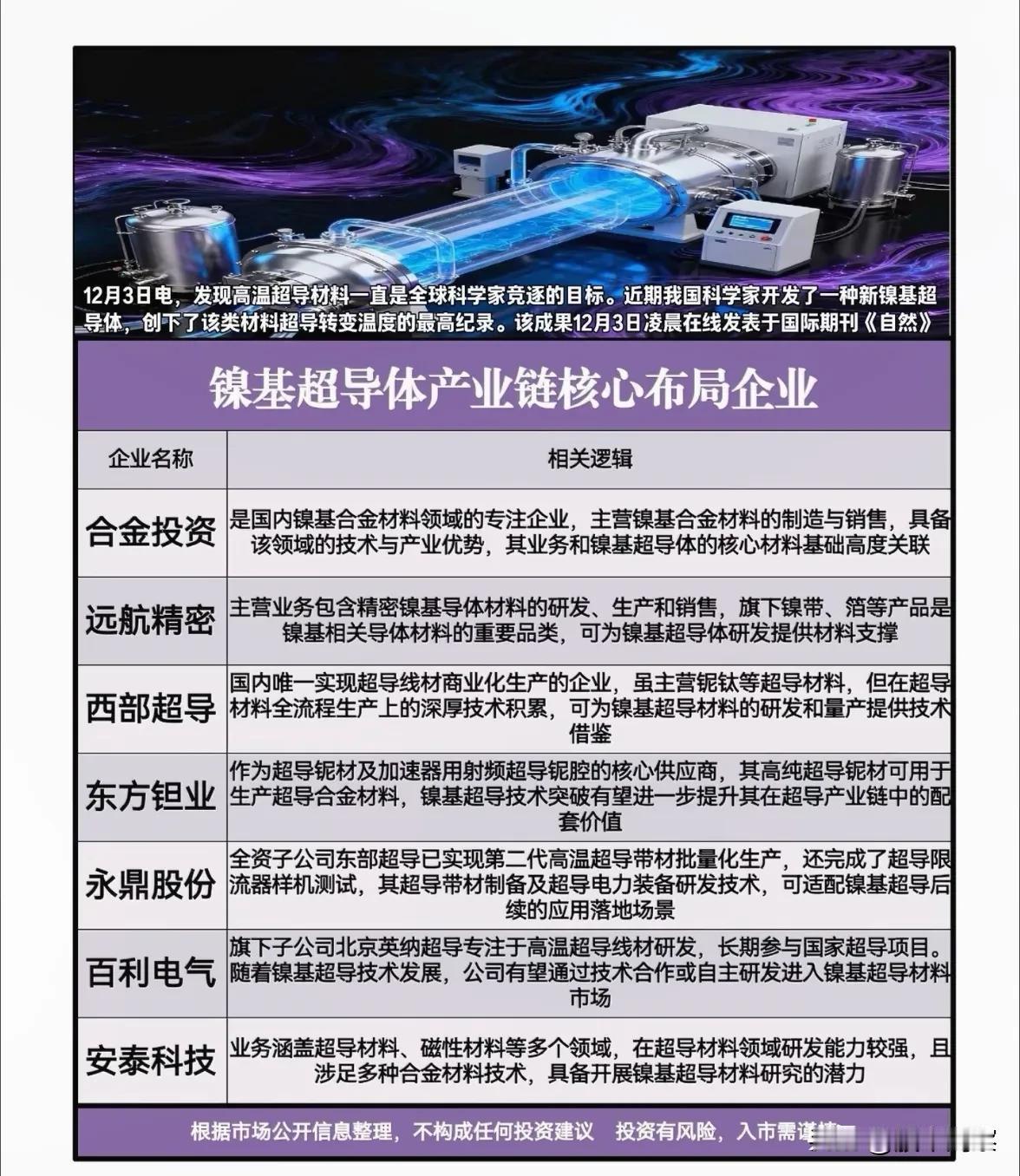 我国镍基超导材料研究获重要突破，产业链相关企业受关注

近日，我国科学家在新型镍