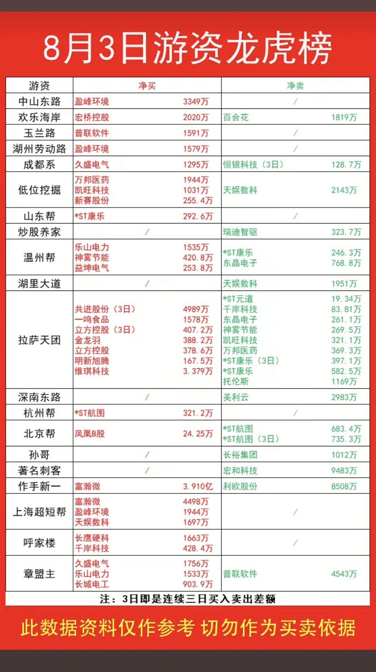 8.03周一  看看游资大佬们都买了啥？！
 游资大佬抢筹 龙虎榜！

章盟主 