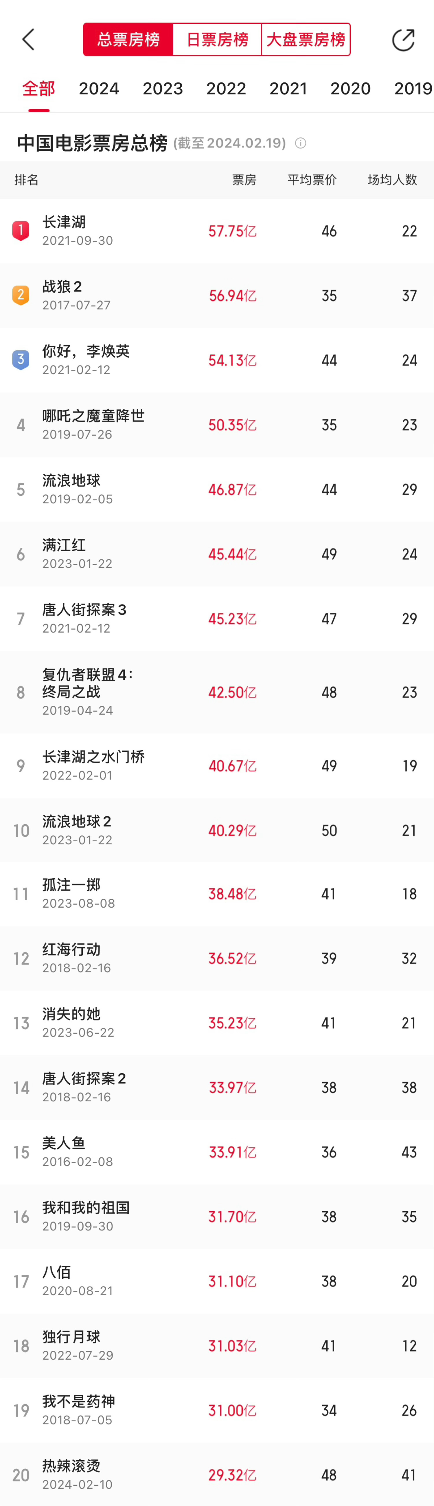 贾玲是真的牛逼了 ，两部片子都是top ，《热辣滚烫》10天票房突破29亿，排在