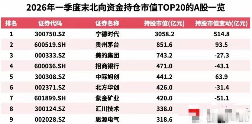 今天看到一个统计，北向资金一季度净流出142亿元。高盛、大摩们天天吹，说非常看好