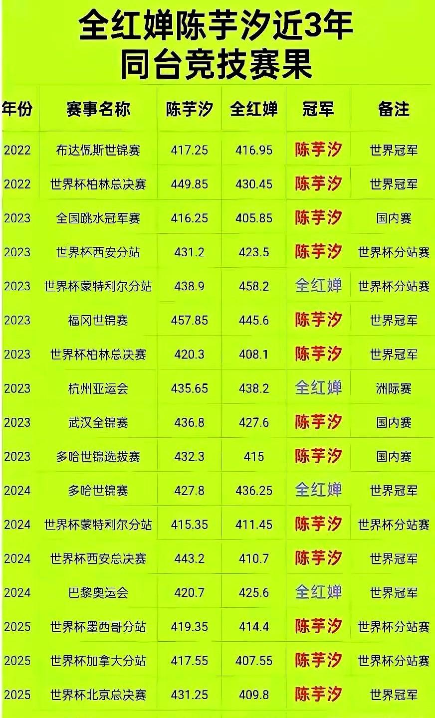 老五想追上陈，怕是真没戏了。

别的不说，就看履历。陈，连续18个月国内第一，刚