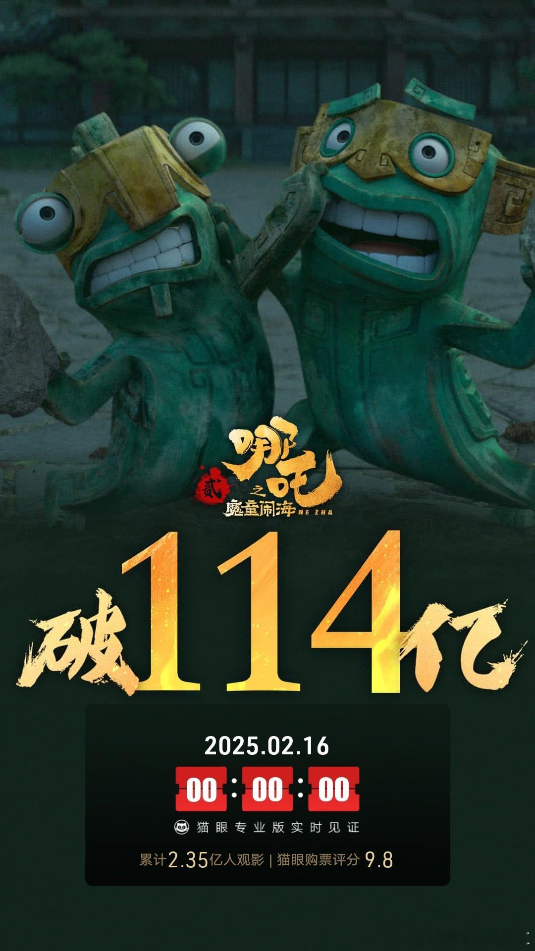 哪吒2破115亿 目前《哪吒之魔童闹海》实时票房突破114亿，正在迅速上升，今天