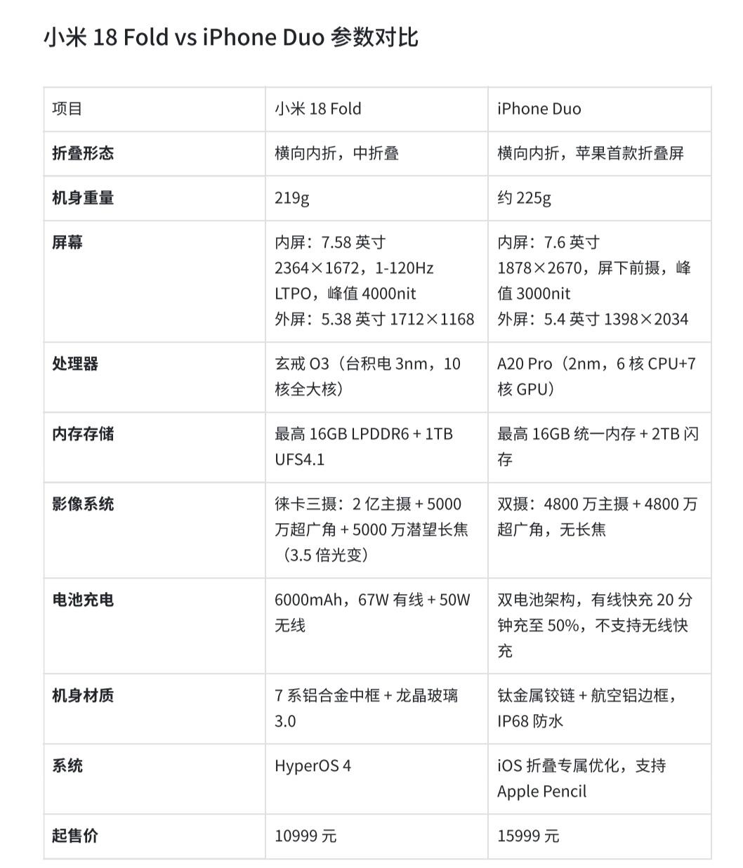 苹果发布iPhone Duo，和小米18 Fold一样，都是中折叠手机，但是重量