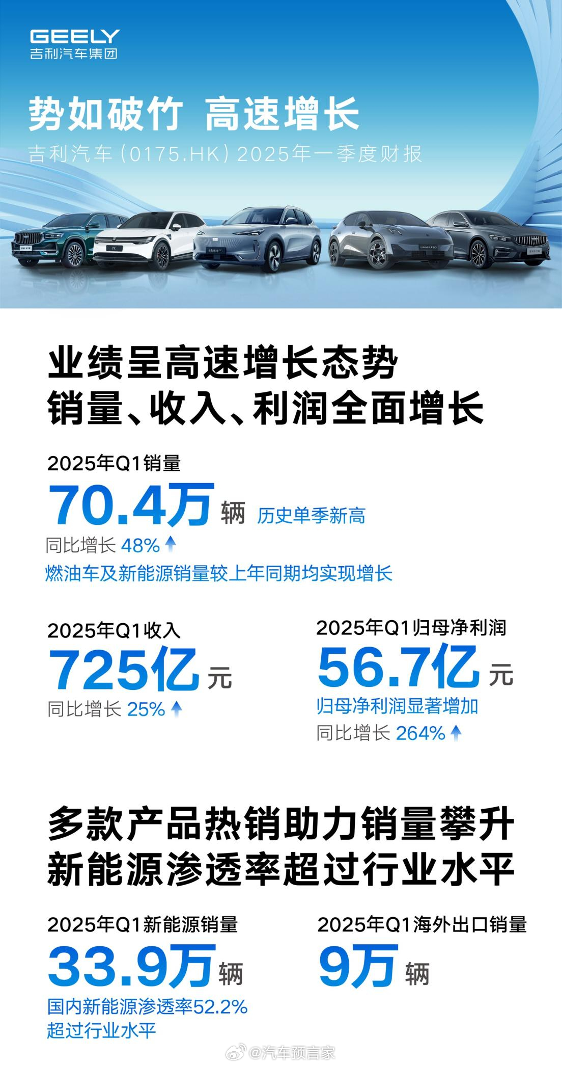 【吉利汽车一季度归母净利润同比增长264%，新能源渗透率超52%】5月15日，吉