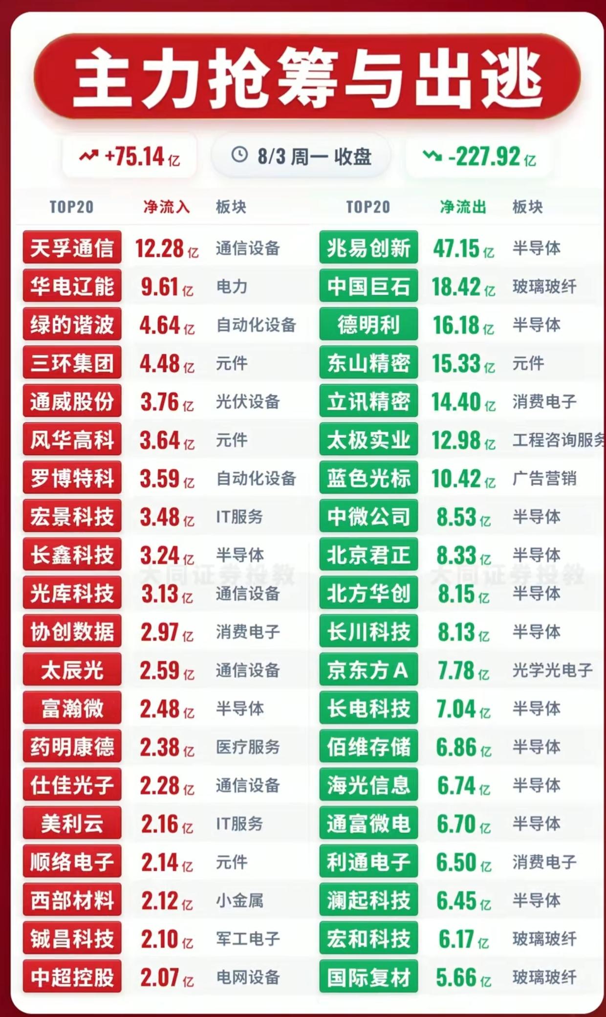 8.3收盘资金流向！主力大举出逃半导体，抢筹两大方向

8月3日收盘主力资金数据