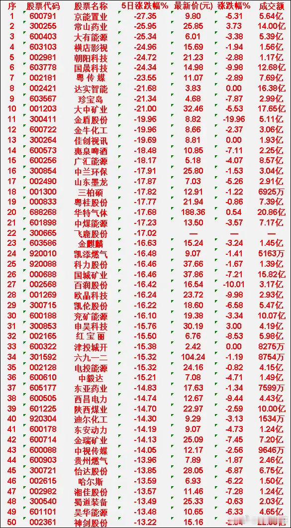 近五日，整个市场“跌幅最多”的50名单汇总京能置业：5日涨跌幅 -27.35%，