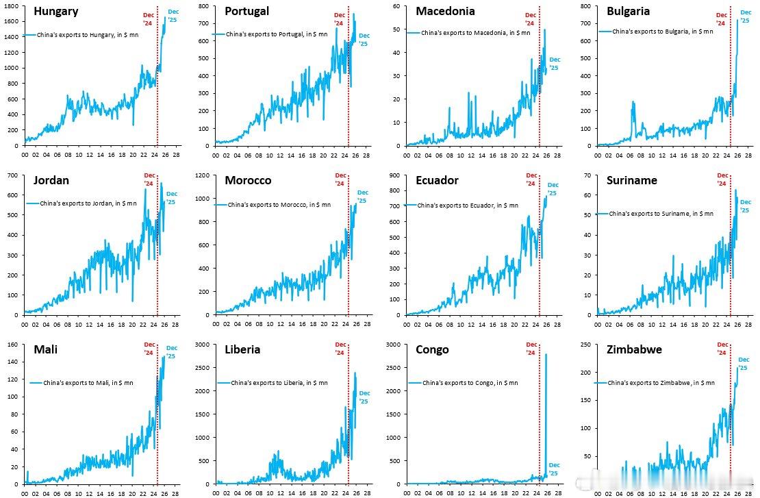 对各国出口增长~ 