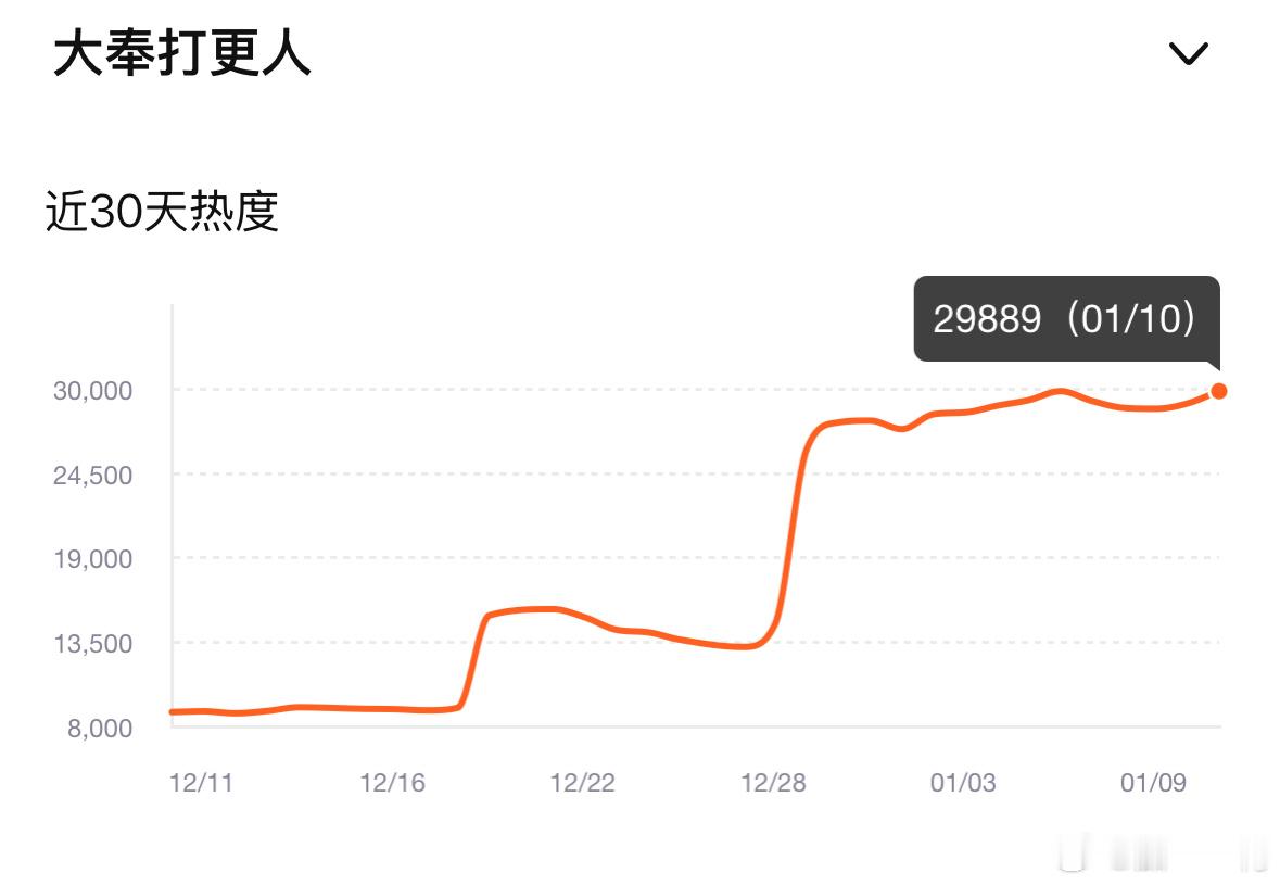 29889了 给我冲啊啊啊啊 