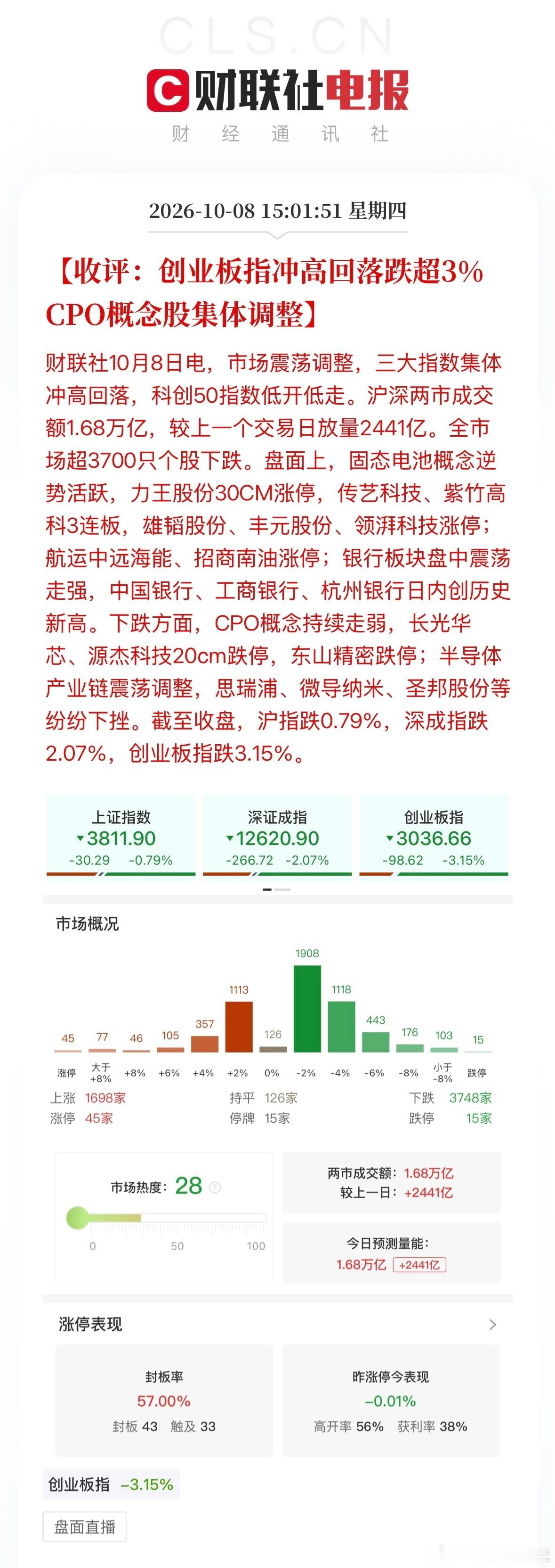 A股截至收盘，沪指跌0.79%，深成指跌2.07％，创业板指跌3.15％。市场震