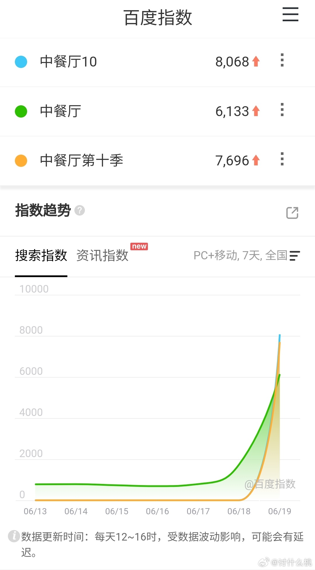 昨天中餐厅南洋拾光季首播， 百指破8k，Vlinkage综艺播放指数第一 