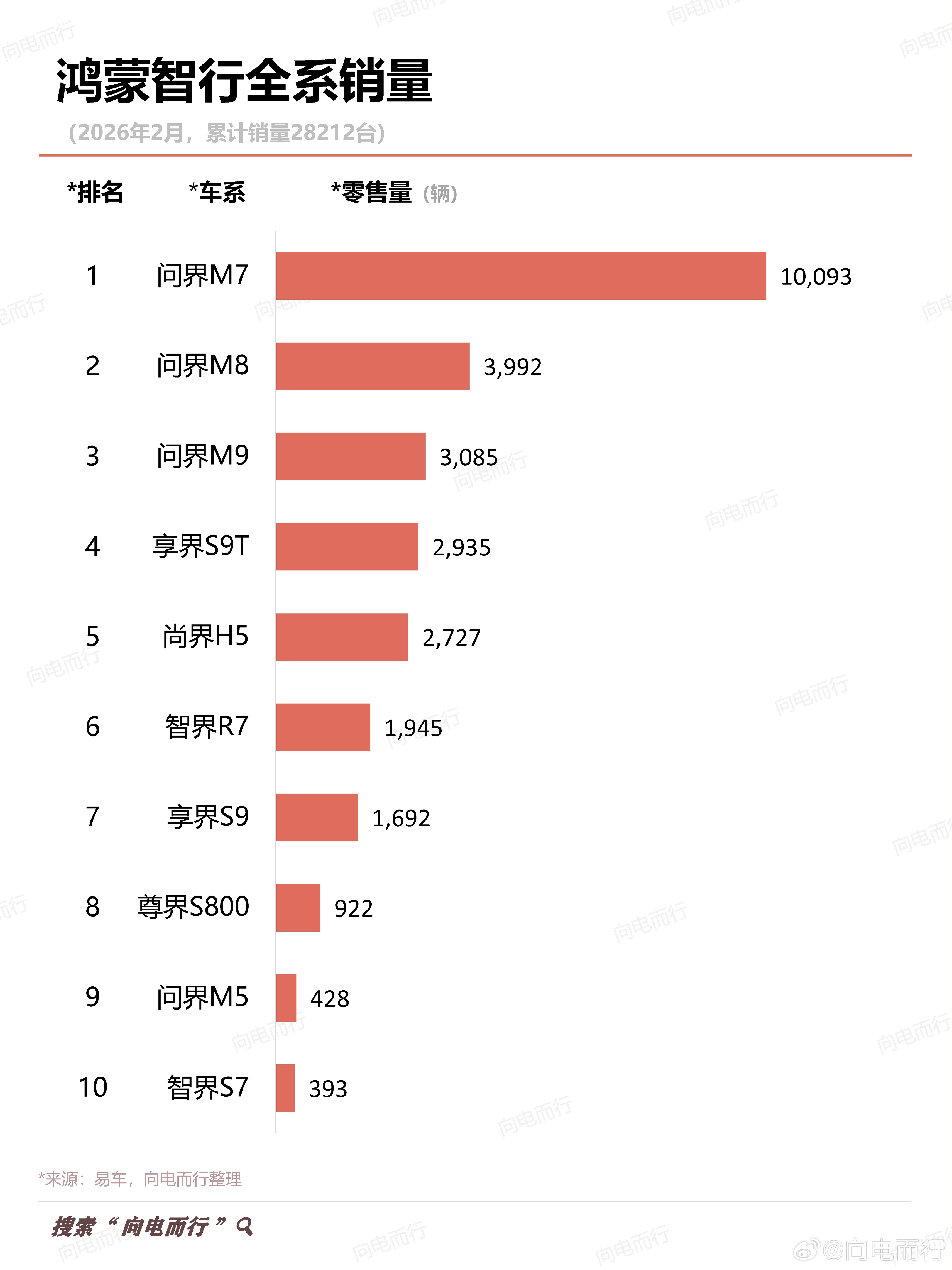 鸿蒙智行2月份销量出来了，这下知道为啥投诉你发智界的销量了吧鸿蒙智行