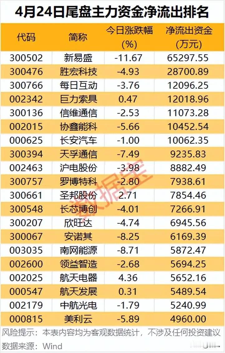 4月24日尾盘资金出逃全景：热门标的遭大额抛售，避险情绪升温！
 
昨日尾盘主力