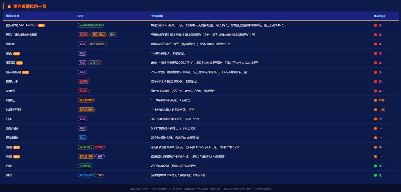 🚨 邮轮汉坦病毒确认可人传人！全球麻疹暴风眼扩大至中亚，张文宏发声 

世卫组