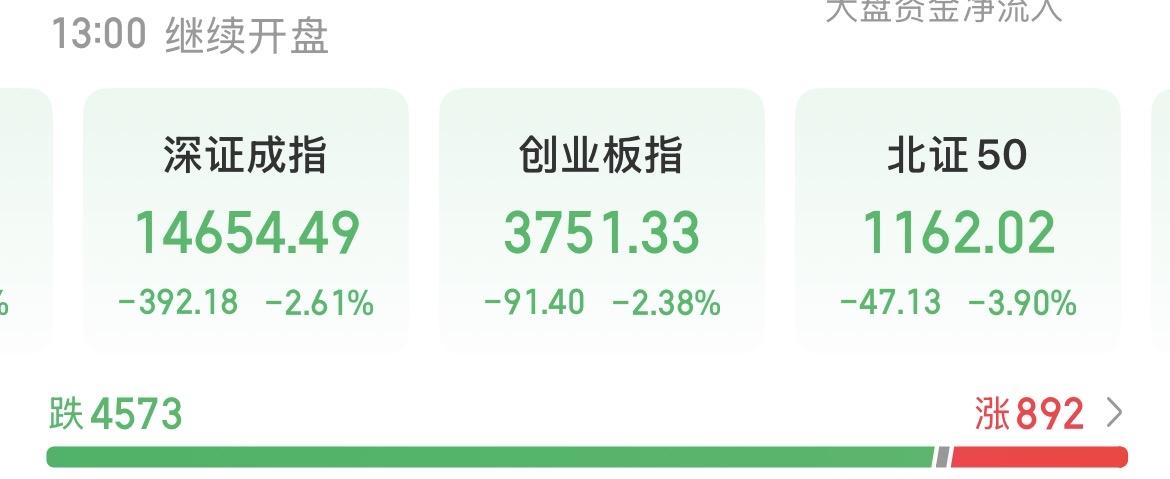 （7月13日中午）
主力大户加速流出，机构散户保持观望，科技重新跌出性价比？
