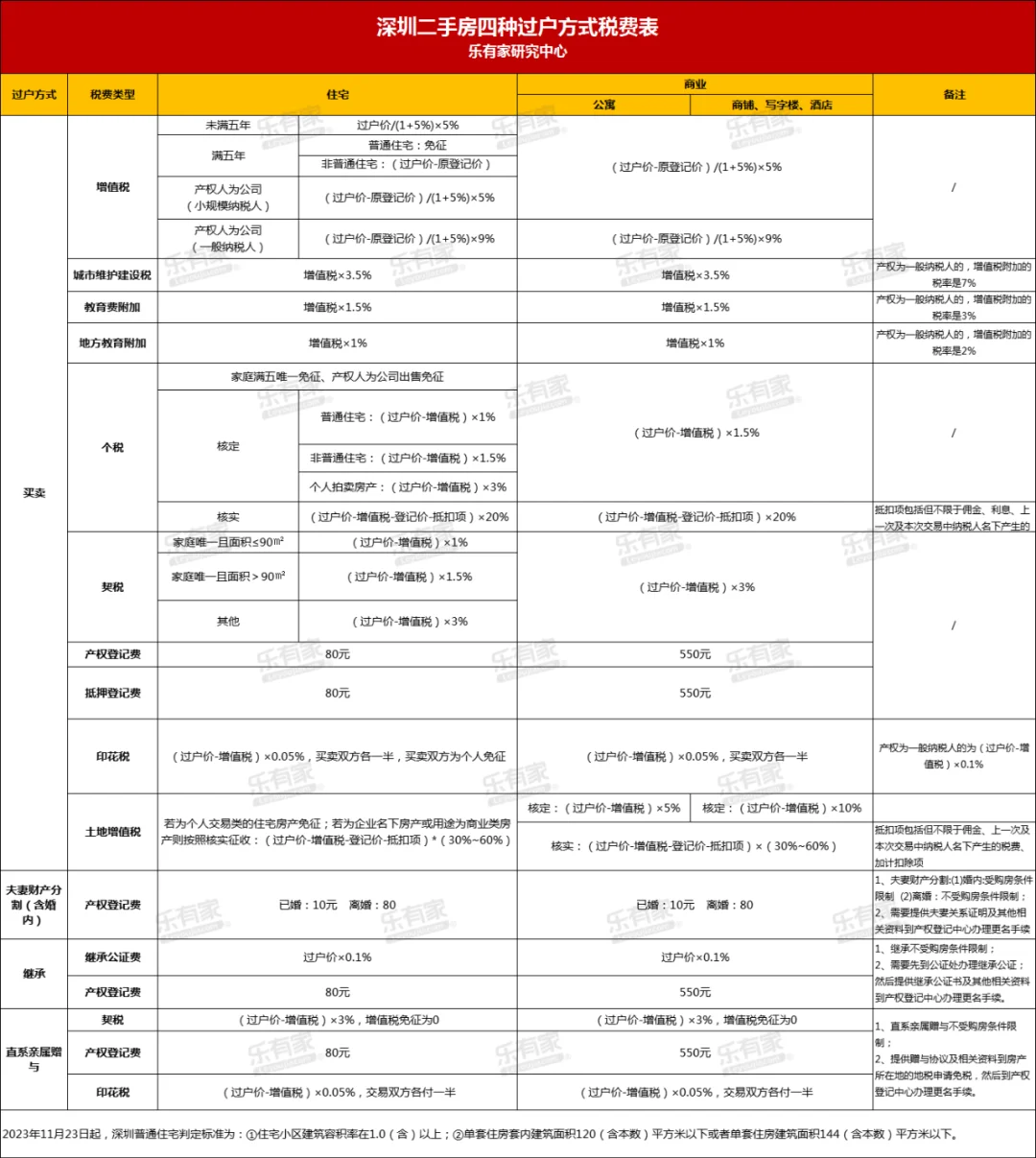 深圳二手房四种过户方式费用一览