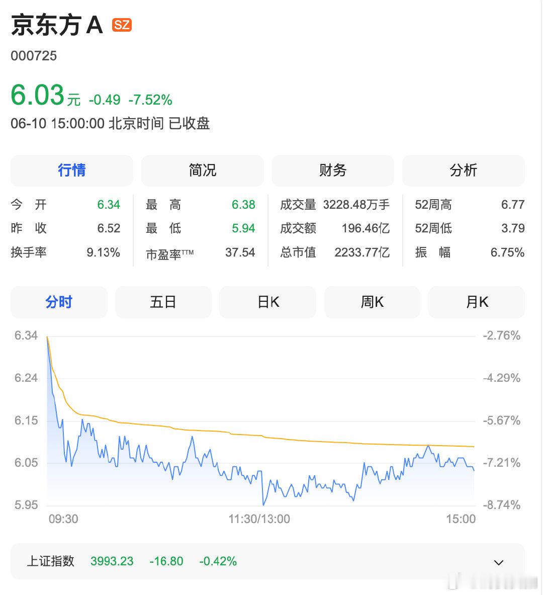 【京东方A跳水原因】京东方A大幅跳水 6月10日，市值超2000亿元的京东方A（