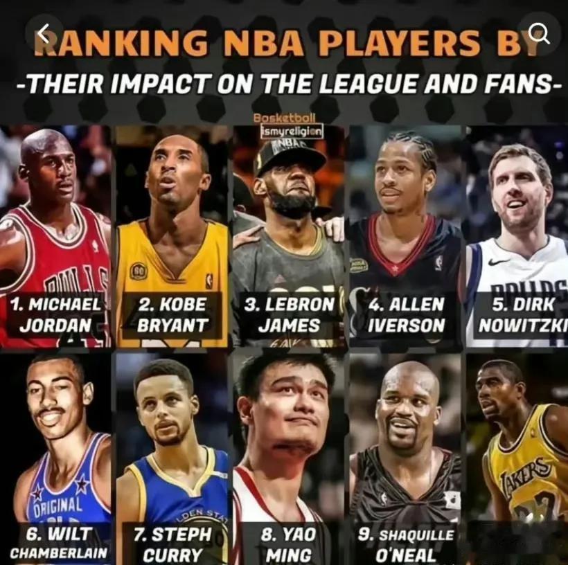美媒公布NBA球星影响力排名。

1乔丹。

2科比。

3詹姆斯。

4艾弗森