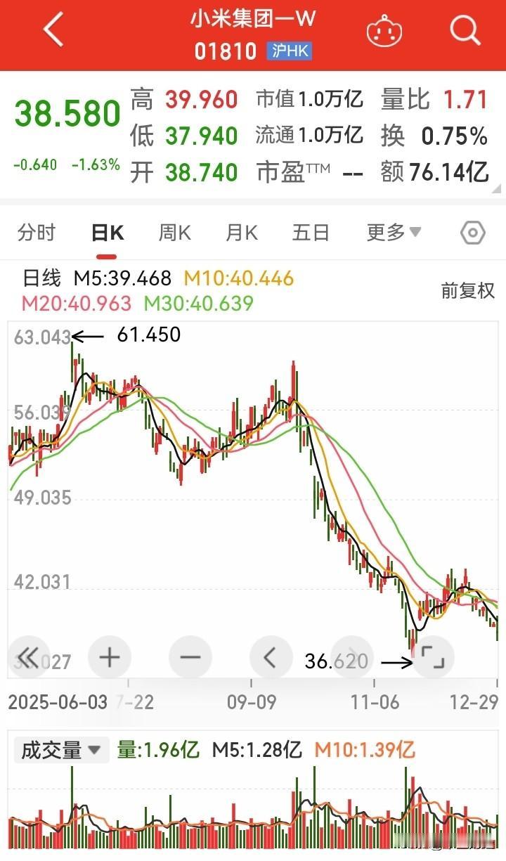 小米集团股价，今日盘中最低跌破38港元，尽管前期雷军增持，然而，现在高管又表示要