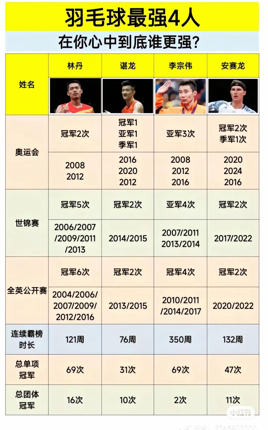 李宗伟，连续霸榜350周！比世界第一的林丹还强好多！
  李宗伟公开赛冠军69次