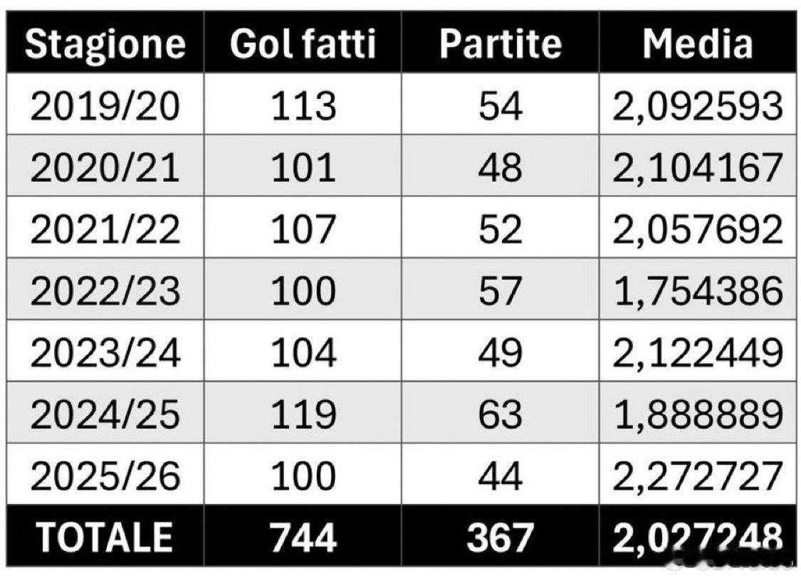 另一个数据 国米已经连续7个赛季进球数破百科莫3比4国际米兰国际米兰热点现场 而