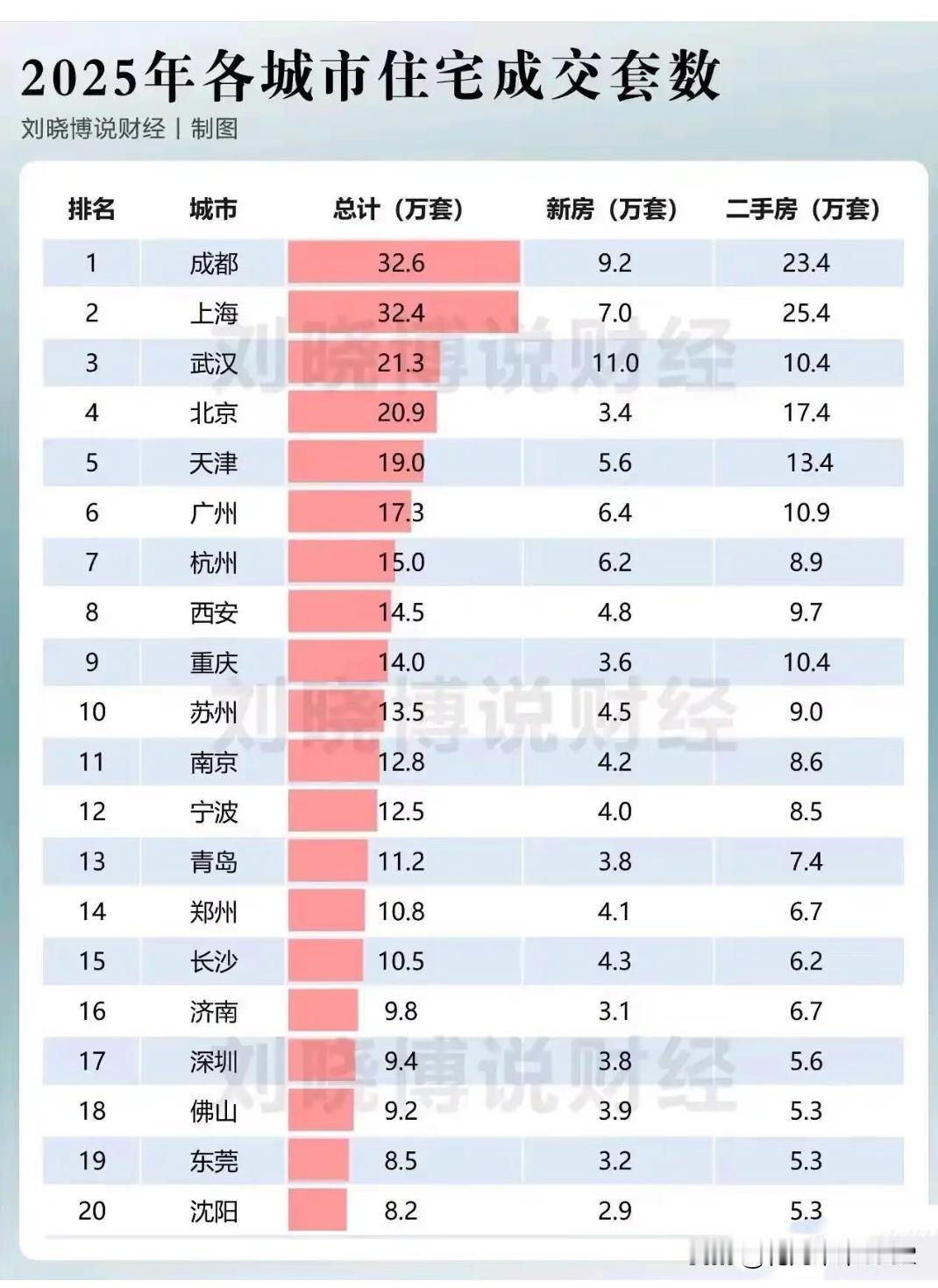 真是产业西部转移过来了吗？成都承接了不少人口。成都的新房与二手房成交总和排第一名