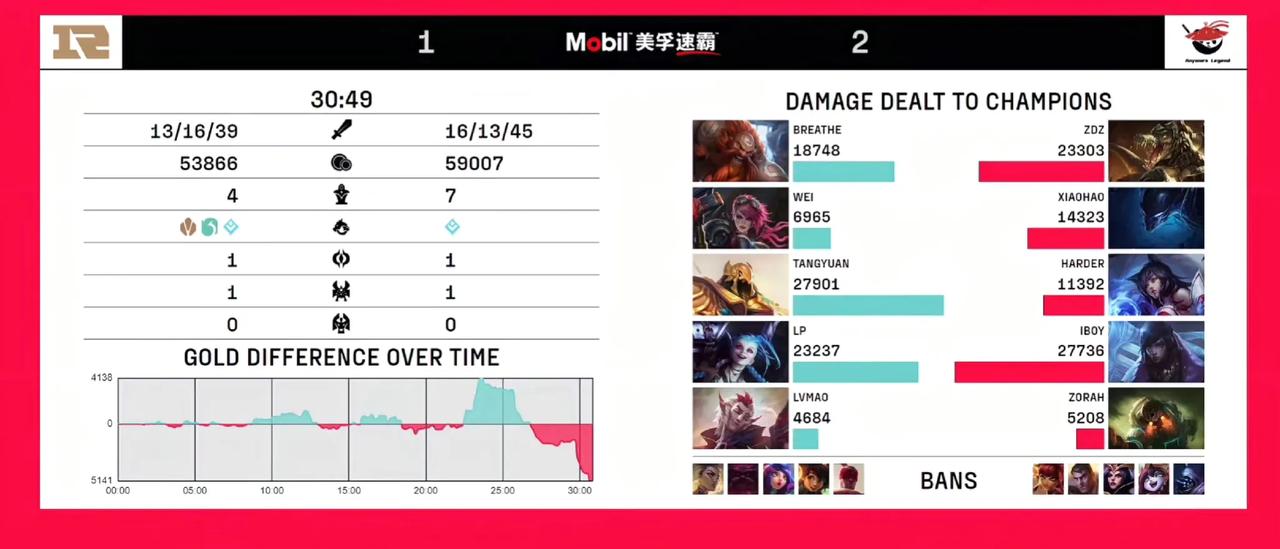 AL是LPL很激情的一支战队，今天让一追二RNG战队，上野的联动确实不错，感觉他