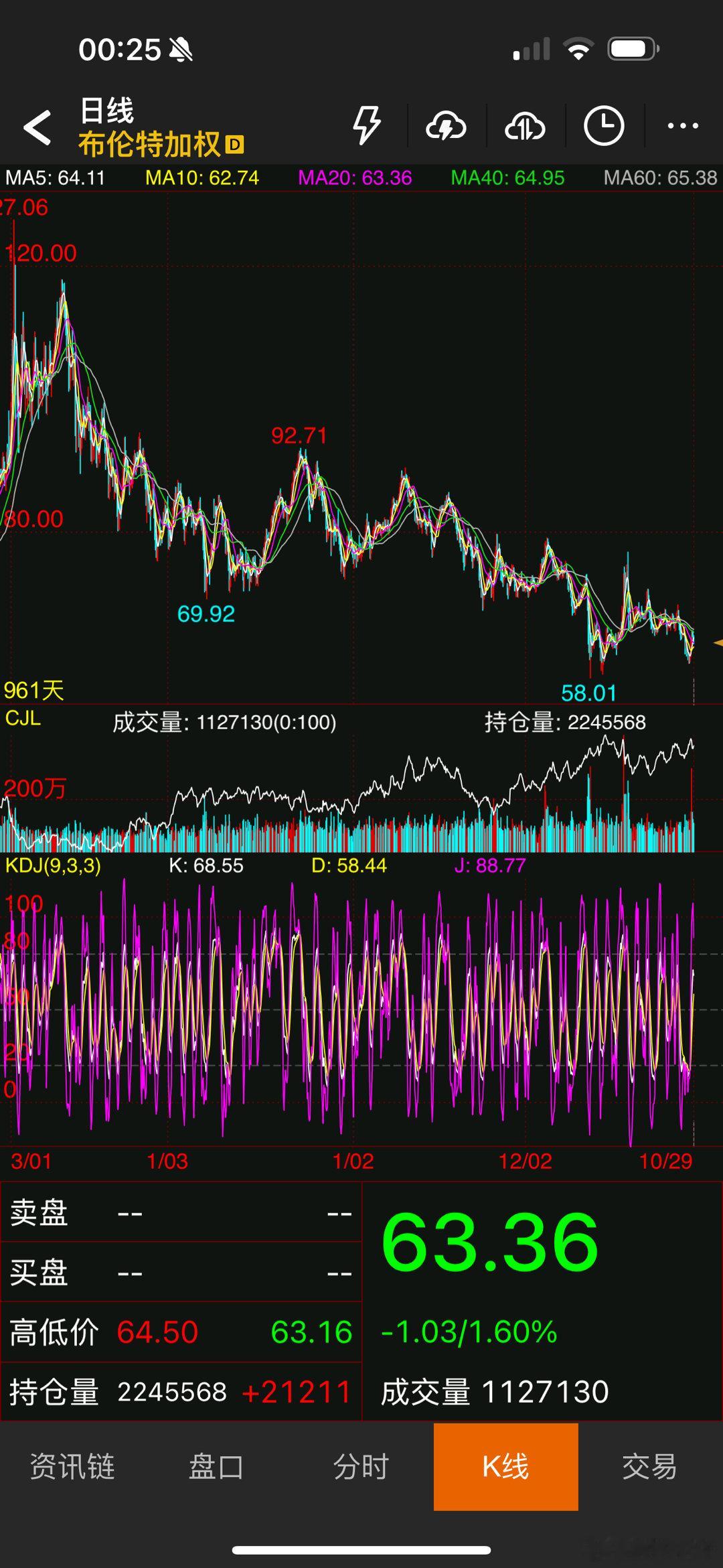 布油，多少时间没有趋势了 ​​​