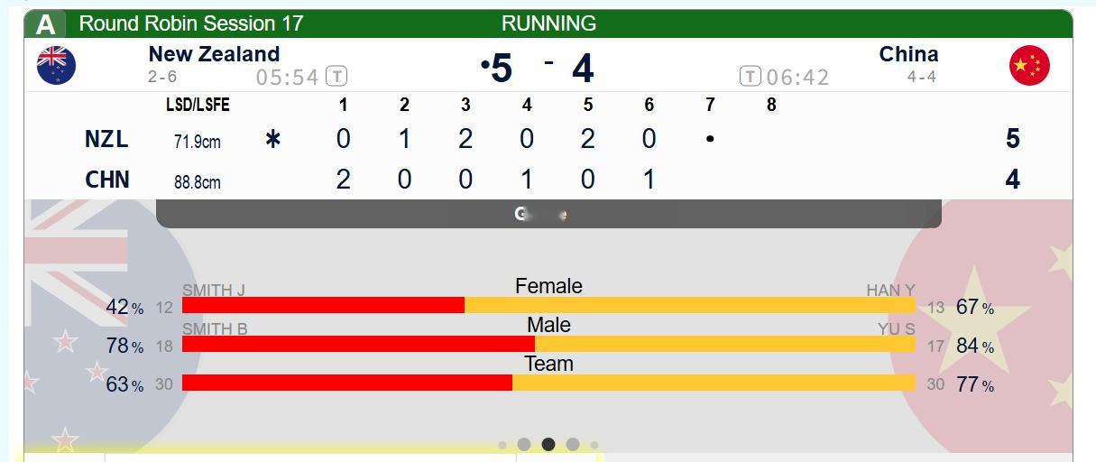 冰壶 第六局中国后手拿1，中国4-5新西兰，有丢丢危险了2026混双冰壶世锦赛
