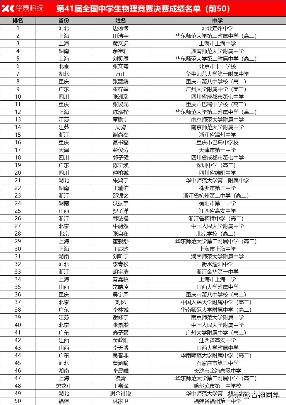 第41届全国中学生物理竞赛前50名出炉：恭喜50位同学已经拿到了清北录取资格。今