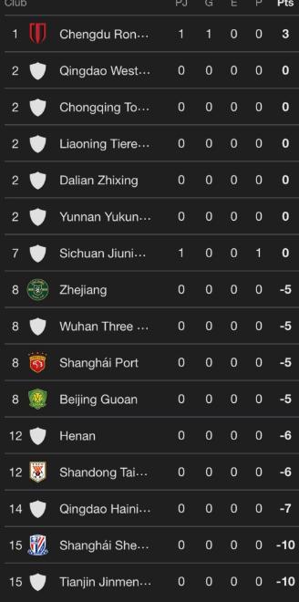 中超这是在外网火出圈了？刚刷到一个百万粉丝的大号，说咱中超开赛一半球队负分开局，