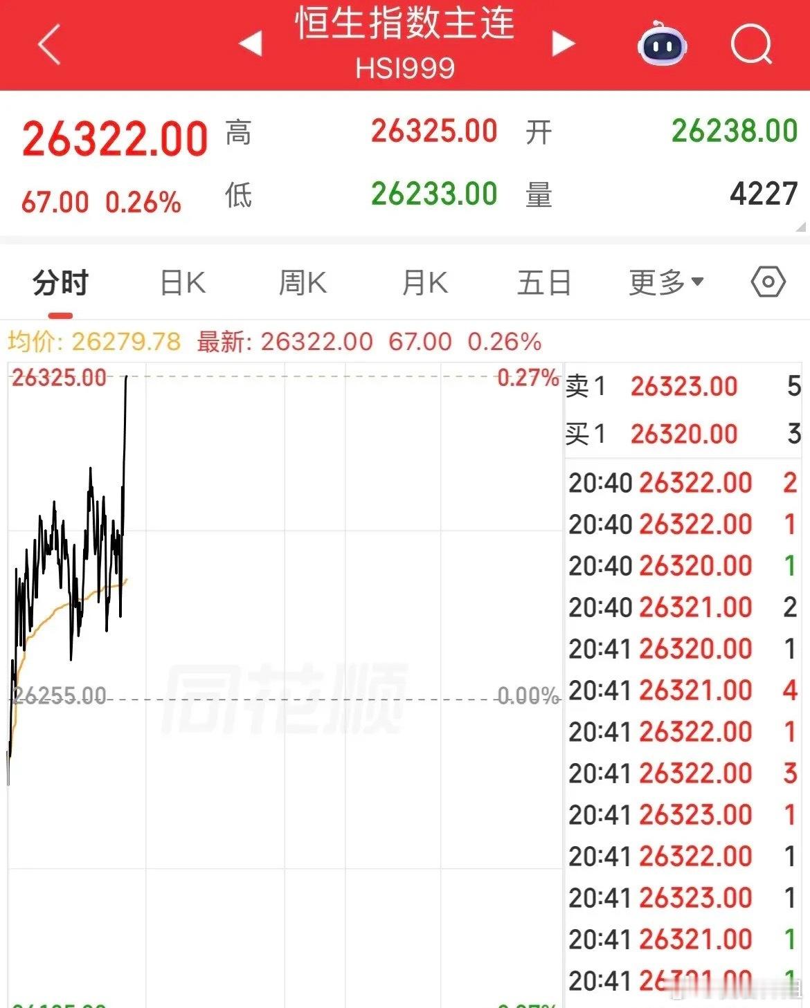 别慌，并没有受影响！或许市场早有预期，A50还直线拉升上涨了0.03%，恒生指数