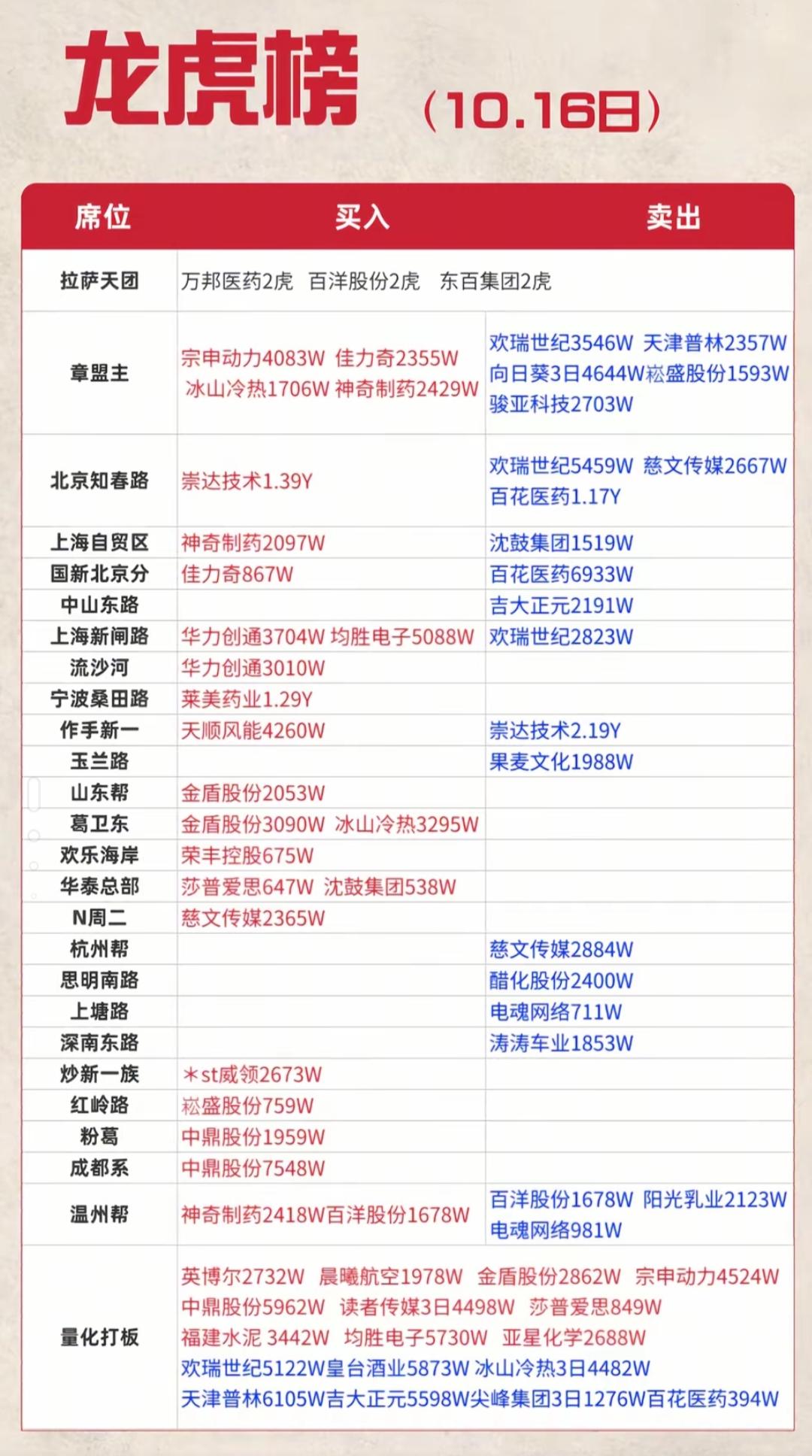 重磅，特斯拉汽车会飞!飞行汽车概念板块引爆全场。（附龙头名单）

10月16日周