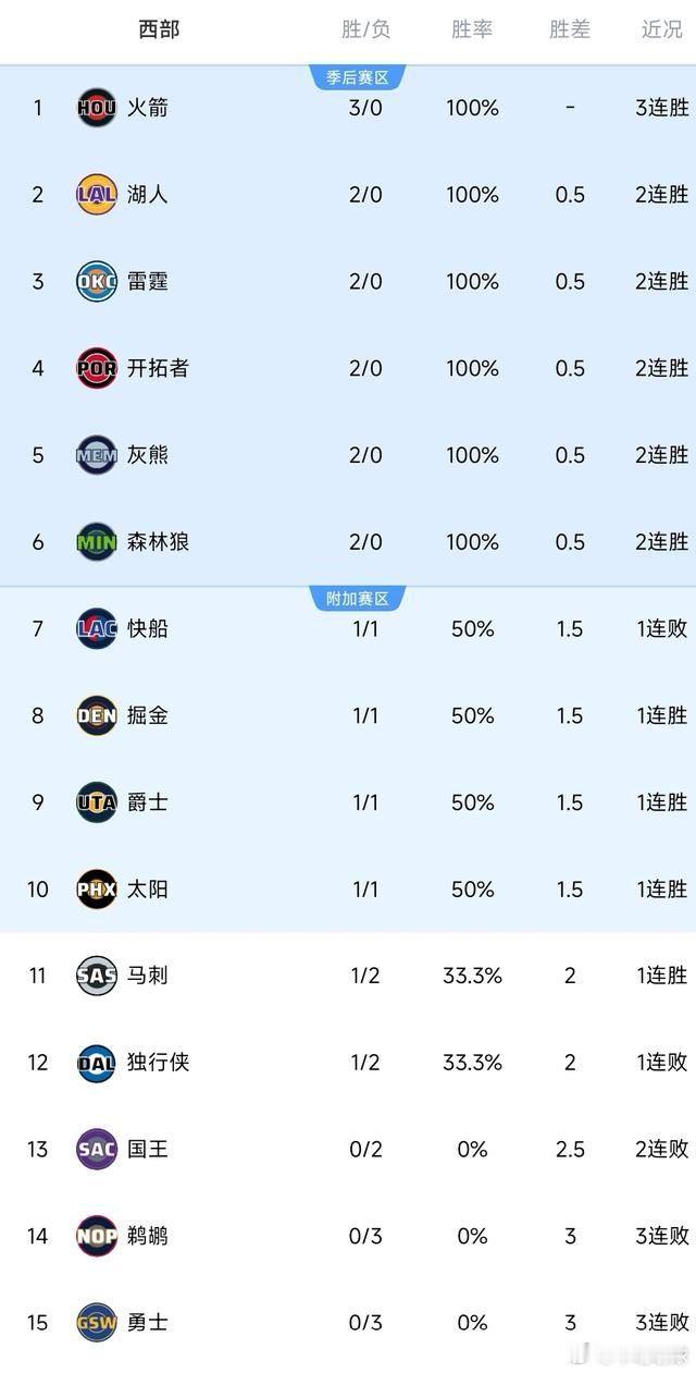 NBA常规赛10月25日战罢！西部格局大变：火箭三连胜登顶，勇士惨遭开季三连败，