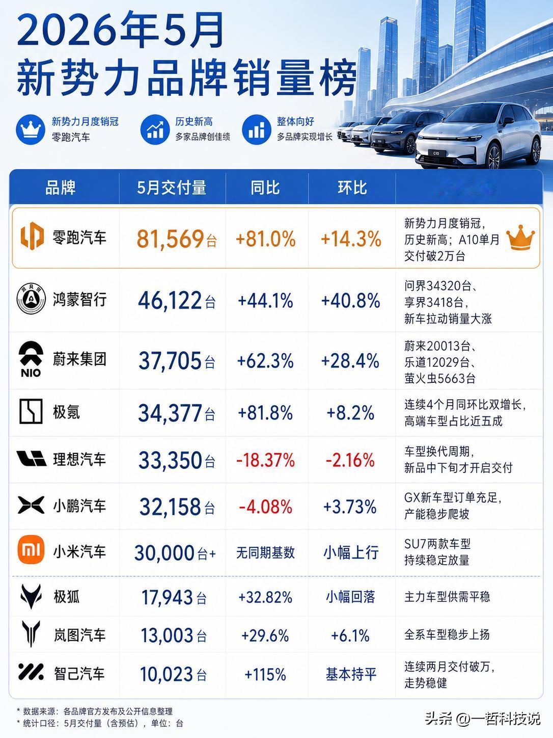 ​单月销量破八万！新能源汽车的春天，真的来了吗？

​5月新势力销量榜出炉，直接