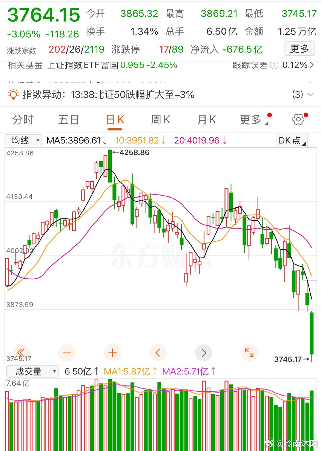 A股大跌后市场走势与后市操作解读经历一轮恐慌性放量杀跌后，A股指数的下行节奏已经