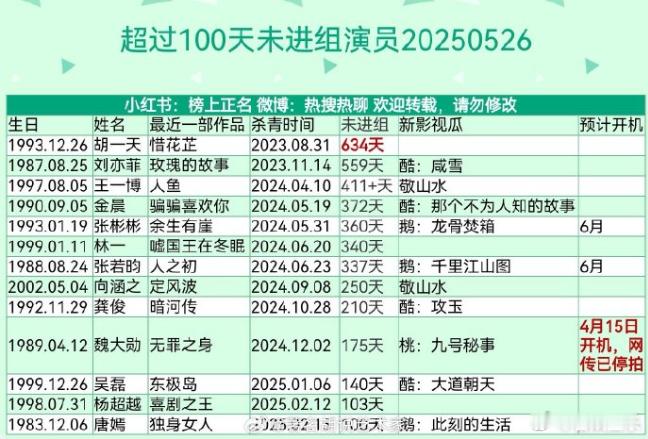 但是像刘亦菲这样的之前也是五百多天没进组，现在也是六百多天没进组，演戏方面和胡一