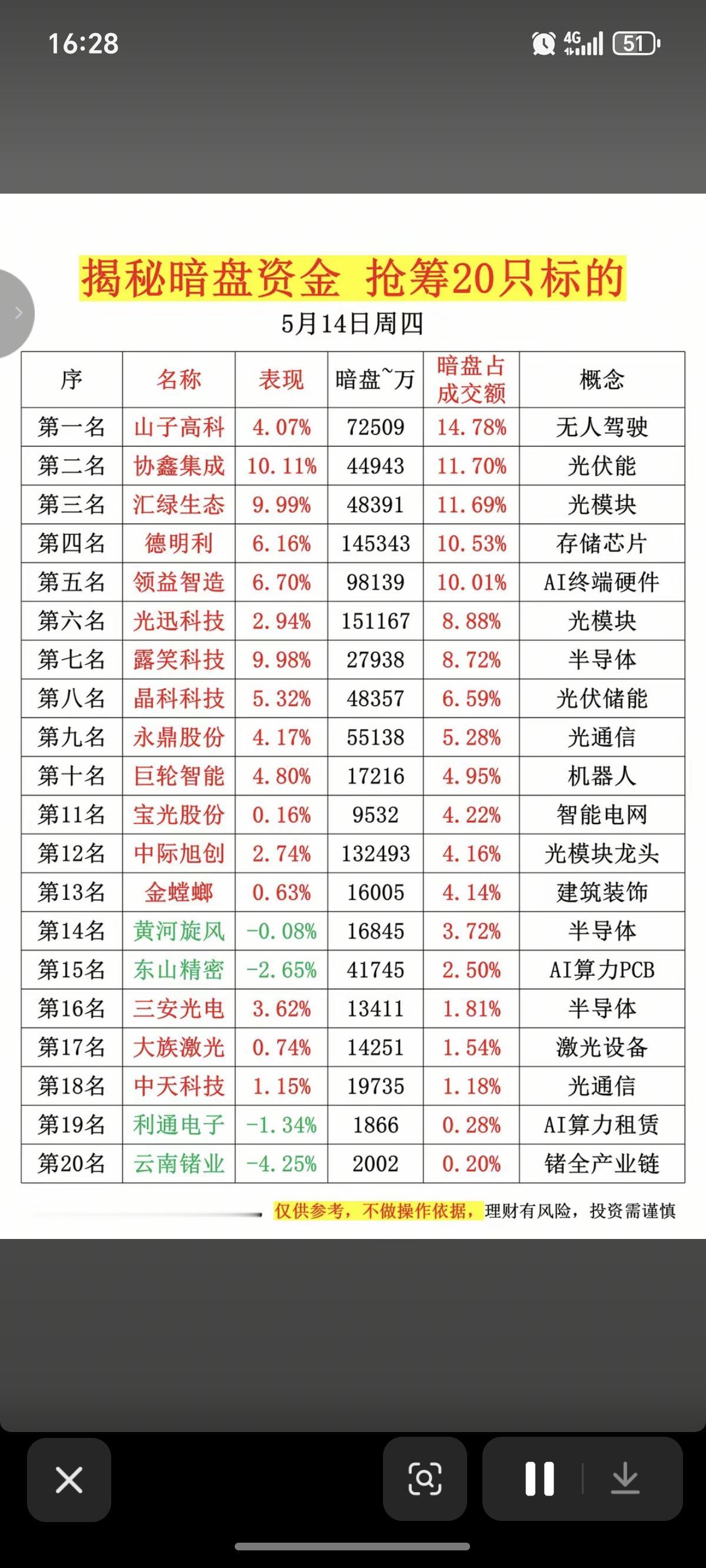 5.14周四  主力偷偷扫货，暗盘数据TOP20！

1.光伏能源
2.光模块
