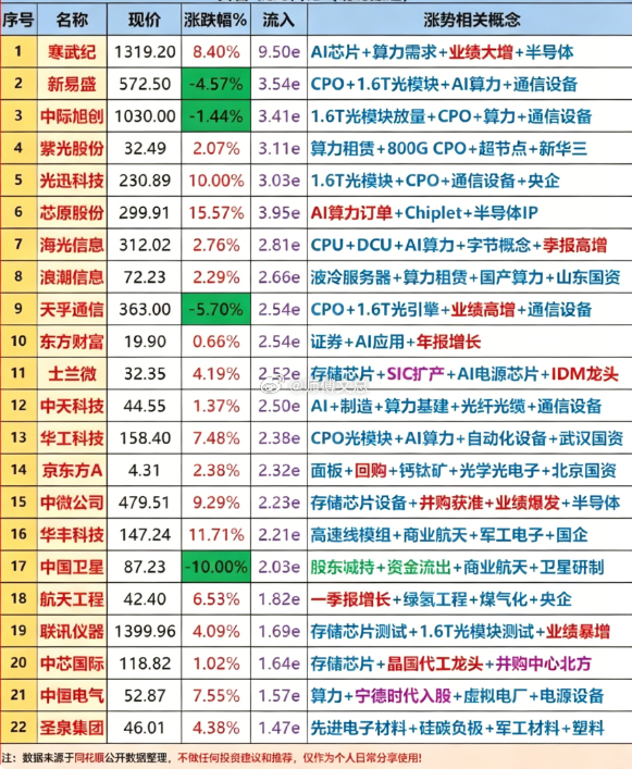 5.19 尾盘半小时资金抢筹一览今日尾盘最后半小时资金异动明显，共计 22 只个