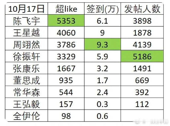 00生们的流量也真的起来了！！陈飞宇 超like Top1 周翊然 签到 Top