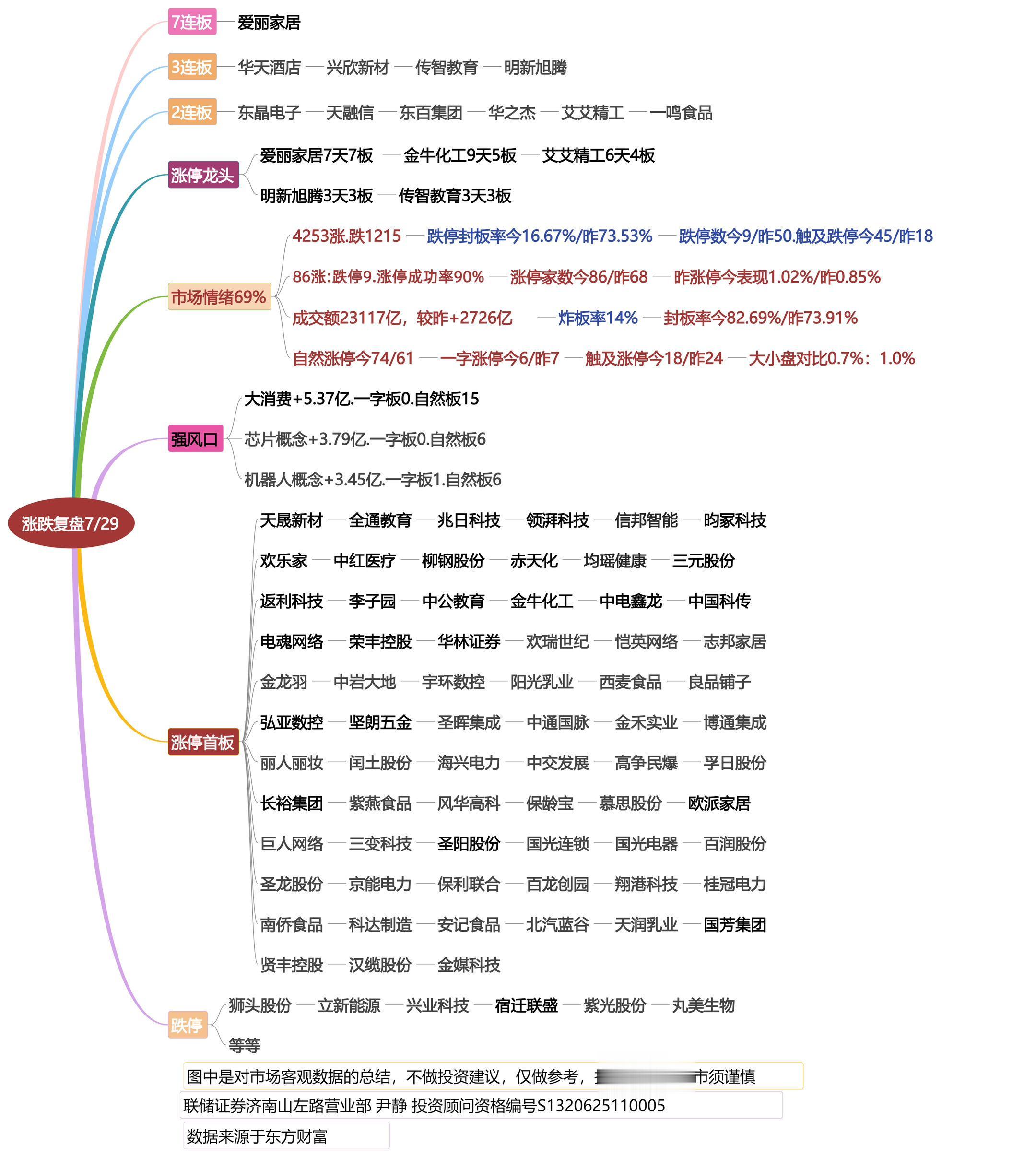 7月29日涨停龙头复盘！